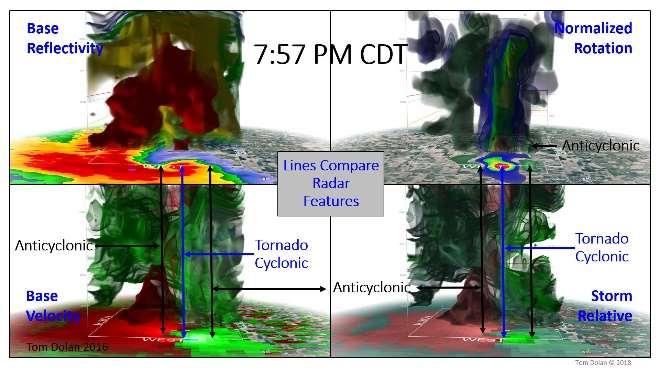 This tornado was at an ideal distance between 40 and 70 Nautical miles from the radar which