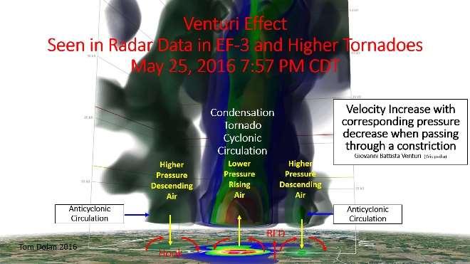Figure 14 is a comparison of the rotation with the different radar views.