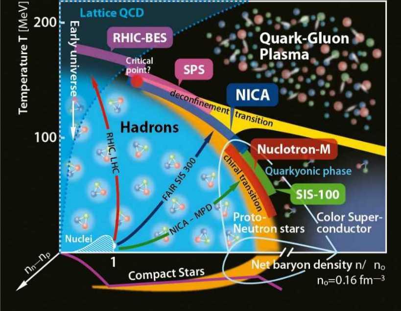 QCD Phase diagram NICA