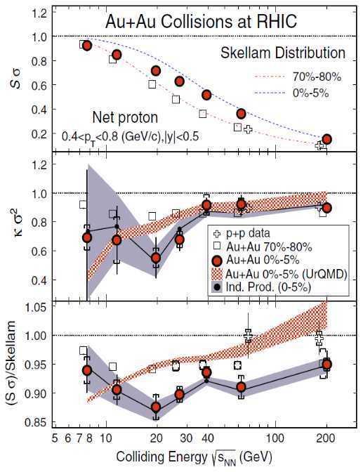 STAR BES I results STAR, PRL 112, 032302 (2014) The kurtosis of the event-by-event distribution of the net proton (i.e. proton minus antiproton) number per unit of rapidity, normalized such that Poisson fluctuations give a value of 1.