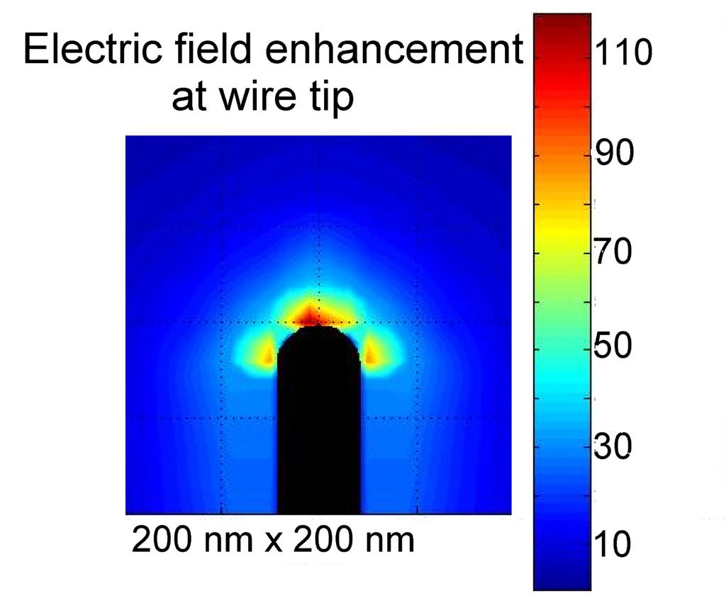 Field enhancement at resonance Calculation with Finite Differential Time Domain method based on local optics, Au wire length 3 microns, diameter 50 nm,