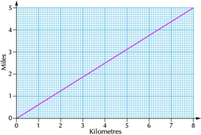 15. The graph below is a kilometer-mile conversion graph. a. How many miles is i.