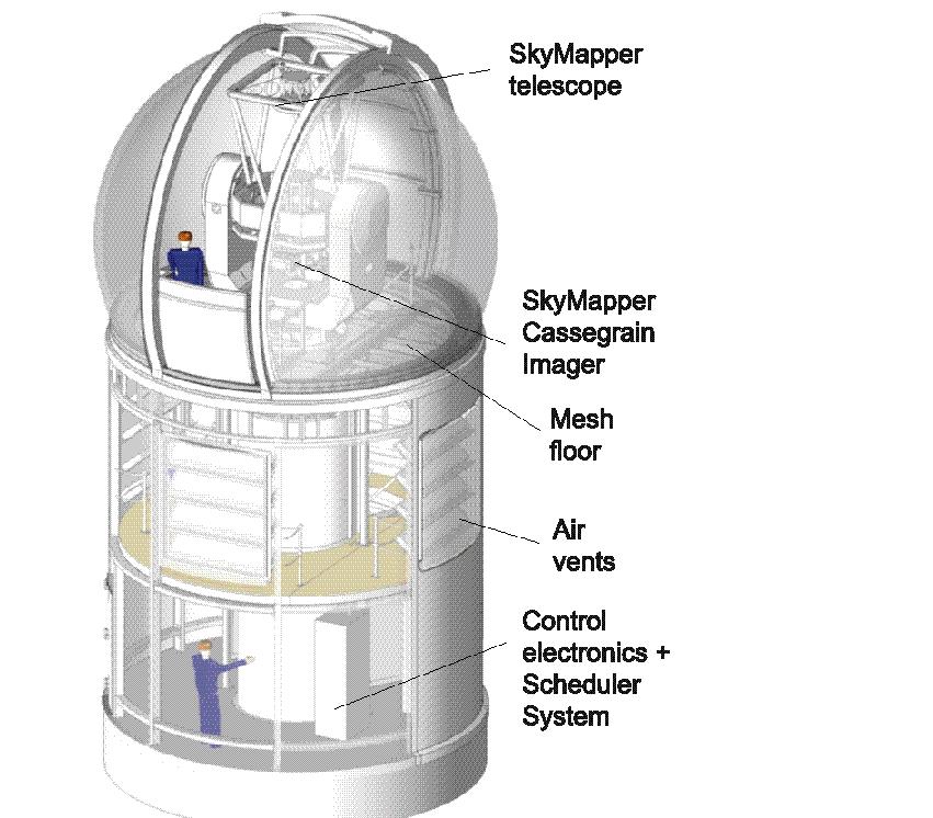 SkyMapper 1.35m telescope with a 5.7 sq.