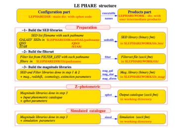 Le Phare s structure * LePhare is defined by 2