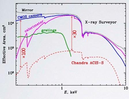 Future Population Studies X-ray Surveyor 30-100x more EA than Chandra, 500x