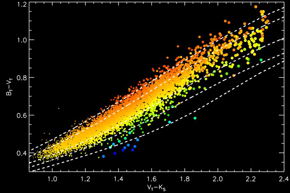 Photometry GCS stars (Casagrande et al. 2011) vs.