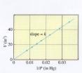 V = k P The graph shows a straight line of slope k Boyle s Law As the pressure rises, 1 / P becomes smaller and the