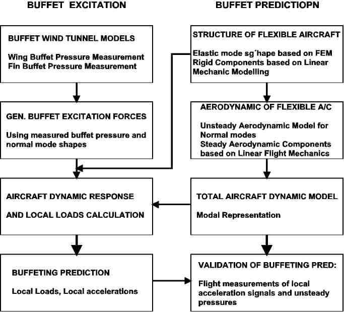 Prediction and Validation of Buffeting