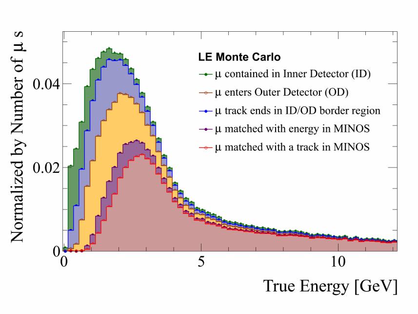 Detector Performance Events visualized using with a fully active target with high granularity Good tracking resolution (~3 mm) Calorimetry for charged hadrons and EM showers Timing information (few