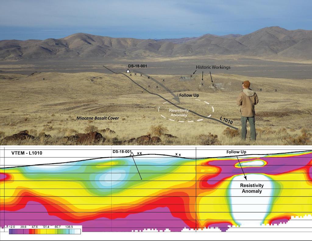 Figure 4. Resistivity inversion section across the Denio Summit trend in the western part of the Junction property.