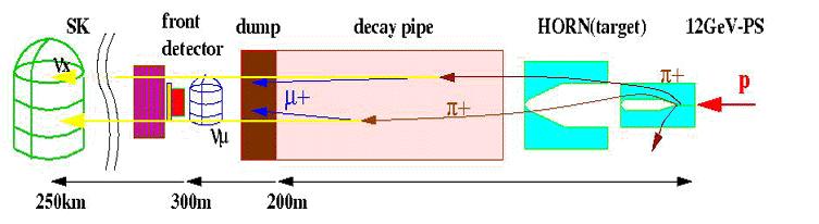 Sam Zeller, Low Energy Neutrino Cross Sections, 04/08/03 22 K2K Near Detector Goal is to