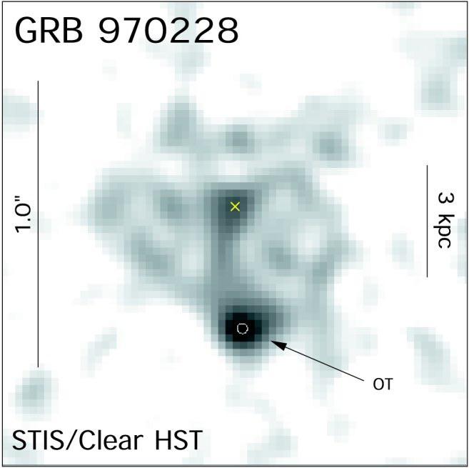 First Redshift GRB 970228: first redshift -> cosmological Host galaxy (z=0.695, d=4.2 Gpc) COSMOLOGICAL!