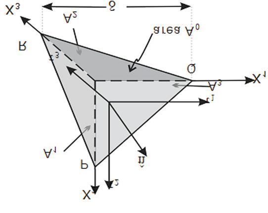Figure 2: Infinitesimal boy with surface PQR that is not perpenicular to any of the Cartesian axis.