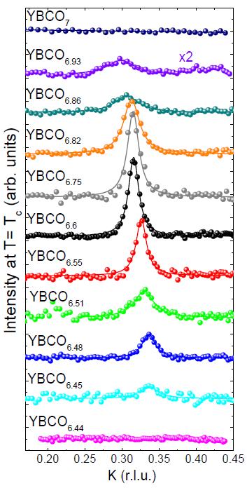 Doping dependence in YBa 2 Cu 3 O 6+x CDW for doping levels 0.08 < p < 0.16 ξ, intensity, T CDW max around p ~0.