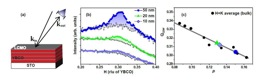 Bonus: Superlattices of YBCO 7 /LCMO Reduced T c from charge transfer with LCMO Unlike