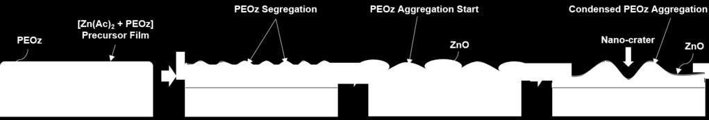 Fig. S10. A mechanism proposed for the formation of nano-craters in the ZnO:PEOz hybrid layers.