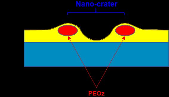 Fig. S11. A proposed cross-section view for the nano-crater in the ZnO:PEOz hybrid layers coated on ITO-glass substrates.