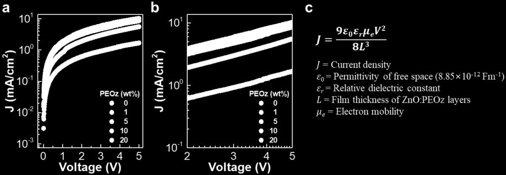 Electrical characteristics of electron-only devices (structure = glass/ito/zno:peoz/lif/al).