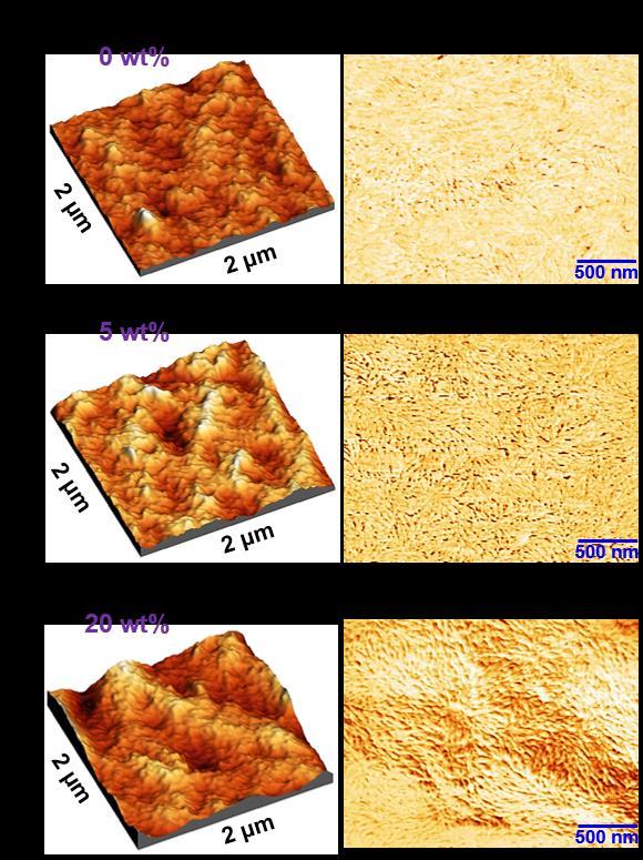 Fig. S8. 3D height-mode (left) and phase-mode (right) AFM images for the PBDB-T:ITIC BHJ layers.