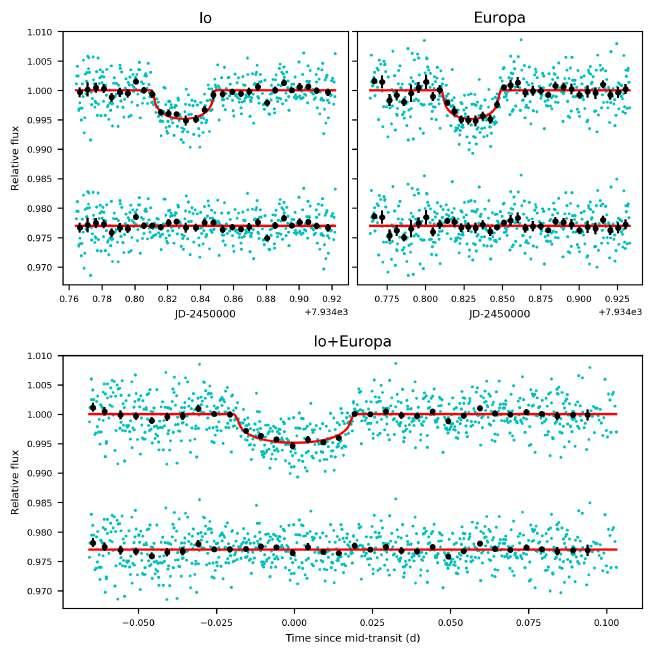 The SPECULOOS Southern Observatory Photometric performance Transit of TRAPPIST-1e observed simultaneously with 2 telescopes: Detection significance: