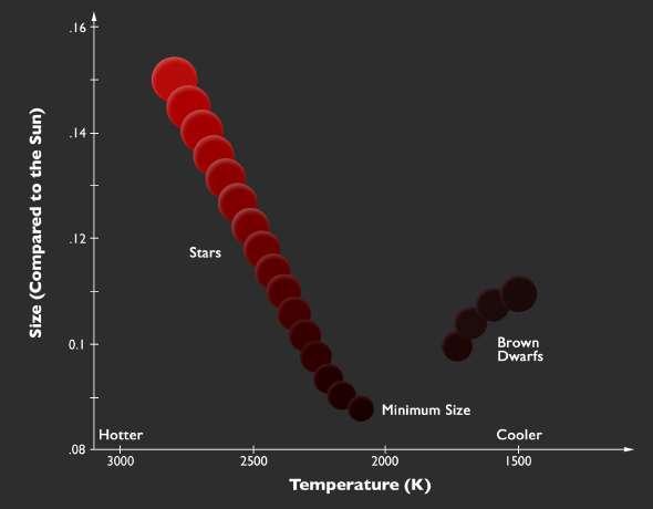 Ultra-cool dwarfs Nature: mix of very low mass stars and browndwarfs P.