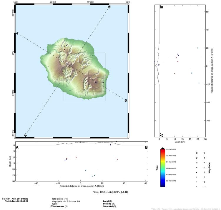 OVPF-IPGP November 2018 Page 4/7 B Seismic activity on La Réunion and in the Indian Ocean basin Seismicity In November 2018, the OVPF recorded: 21 local earthquakes (below the island, mainly in the
