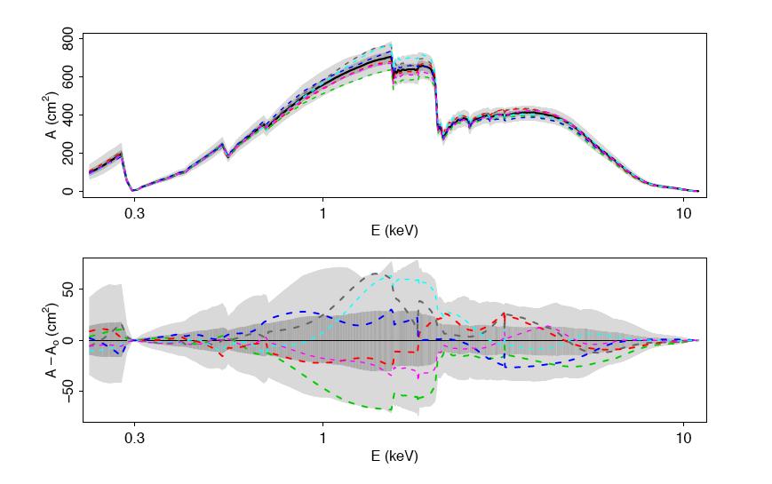 Application: Calibration Uncertainties Chandra ACIS-S Effective Area Data Model Calibration Draw effective area prior Draw parameters Drake et al. 2006 Proc.
