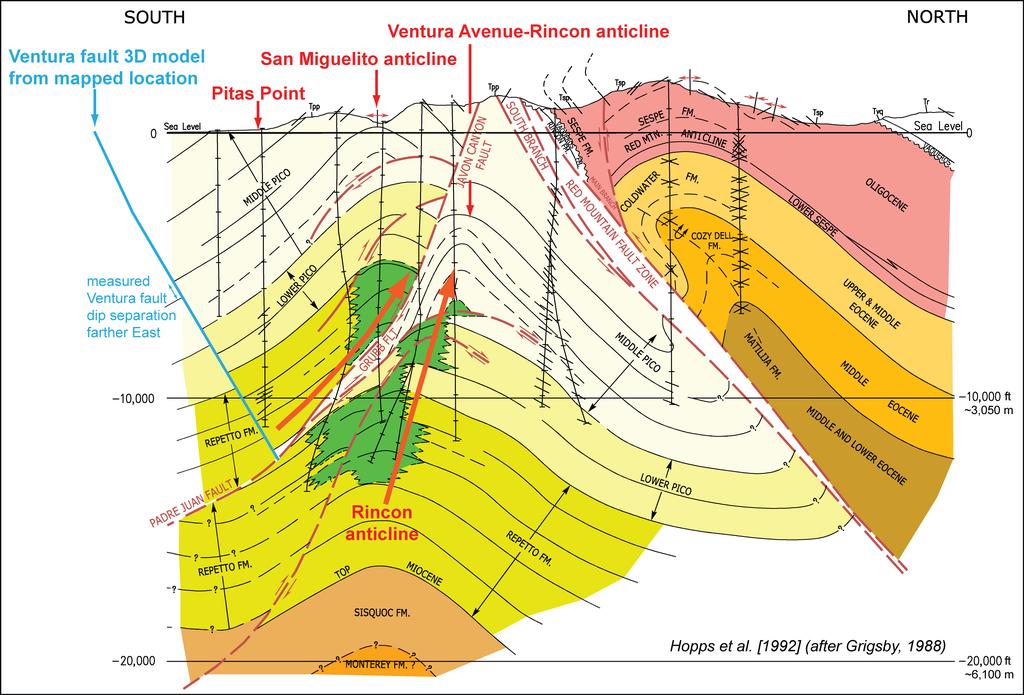 Other data and observations also indicate that the proposed ramp-flat-ramp model for the Pitas Point- Red Mountain-Ventura fault is not correct and that it is unlikely that the large uplift events at