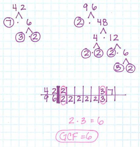 Finding the Greatest Common Factor (GCF) 1. Find the prime factorization for each number (make a factor tree for each number) 2.