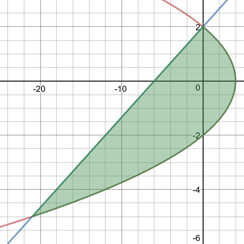 4. (a) marks Plot the finite area enclosed by y = 4 x and x = 3y 6.