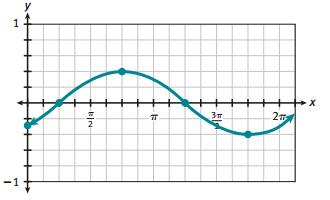 e) y = tan (2x π ) 2 Period: Vertical Shift: Amplitude: Horizontal Shift: f) y = 3sec(2x) 2 Period: Amplitude: Vertical Shift: Horizontal Shift: 46. Explain why f(x) = tan x is an odd function. 47.