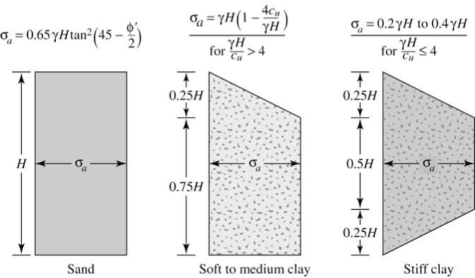 Determination of Active Force on Bracing System (from Das, 00) Normalized Active Force for Braced Cuts (after Kim and Preber, 1969) Solution Rutgers University Soil Mechanics Lateral Pressure &