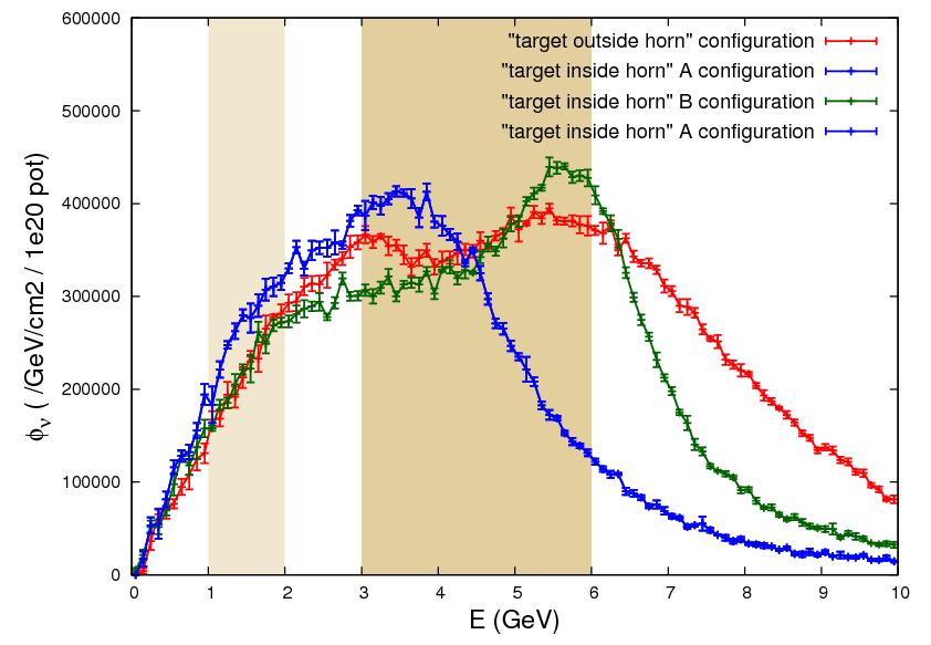 M. Calviani LBNO : study of the horn configuration Outside config: Inside config.