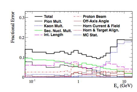 Courtesy: T2K Collaboration T2K :Systematic error sources for neutrino flux 1. Measurement error on 1 proton beam measurement 2. 3. 4. 5. Super-K monitoring proton beam 4.