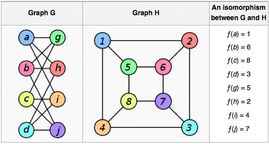 Graph isomorphism Graph