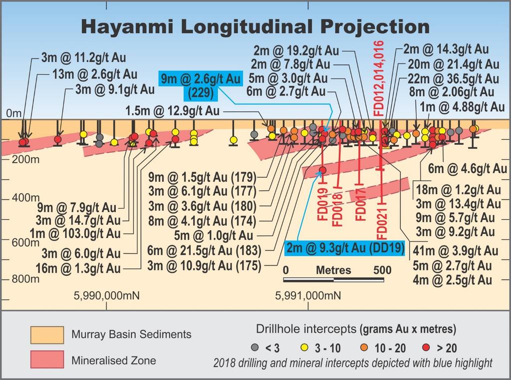 Figure 3: Hayanmi longitudinal projection showing possible stacked zones of gold mineralisation