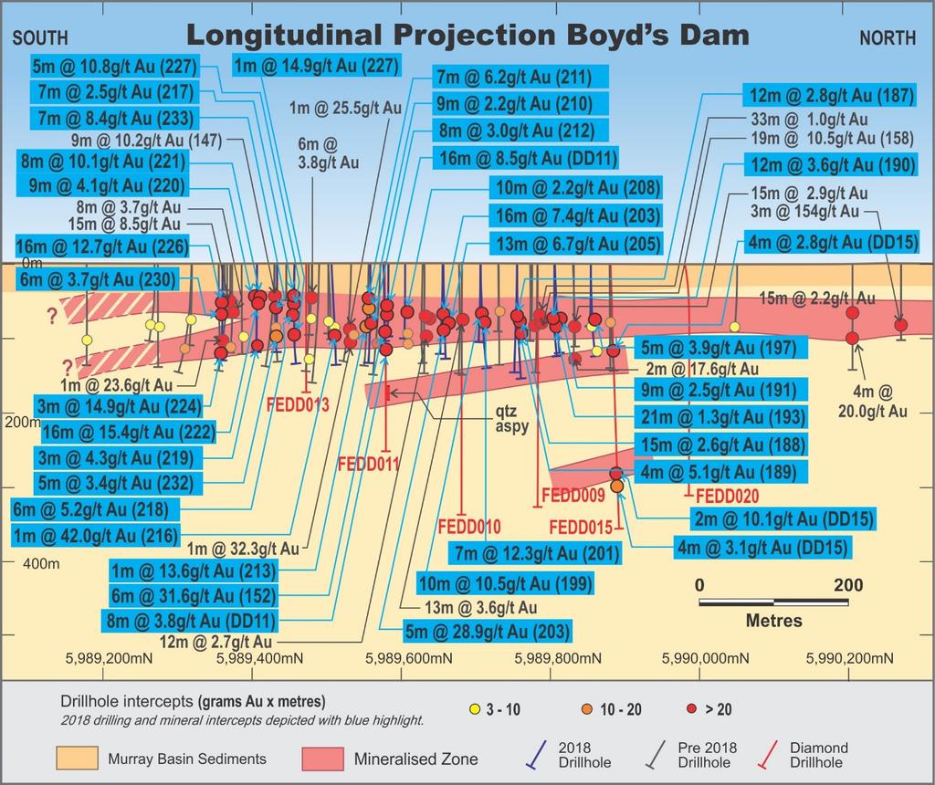 Figure 5: Longitudinal Projection of Boyd s Dam Prospect showing areas of RC and diamond drilling in 2018.