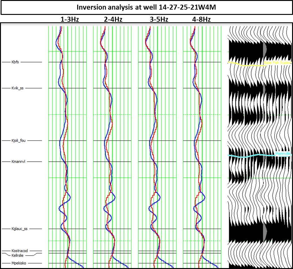 Inversion of the Hussar low frequency seismic data Fig.