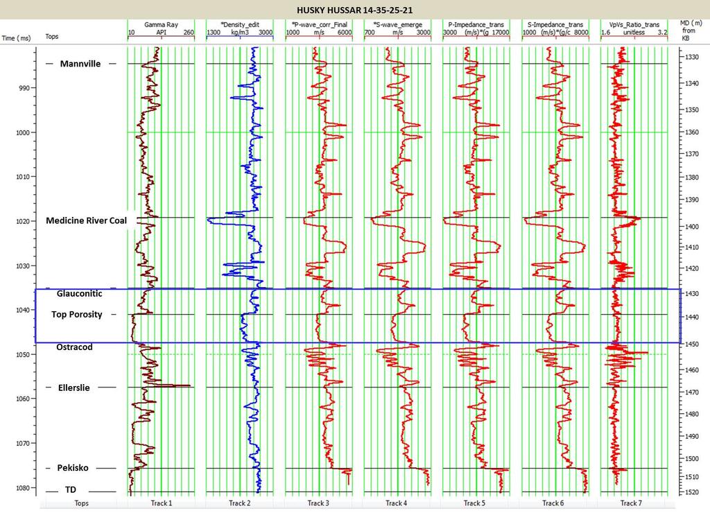 Inversion of the Hussar low frequency seismic data Fig. 5: Logs from well 14-35-25-21W4M. The blue rectangle highlights the Glauconitic sandstone Fm.