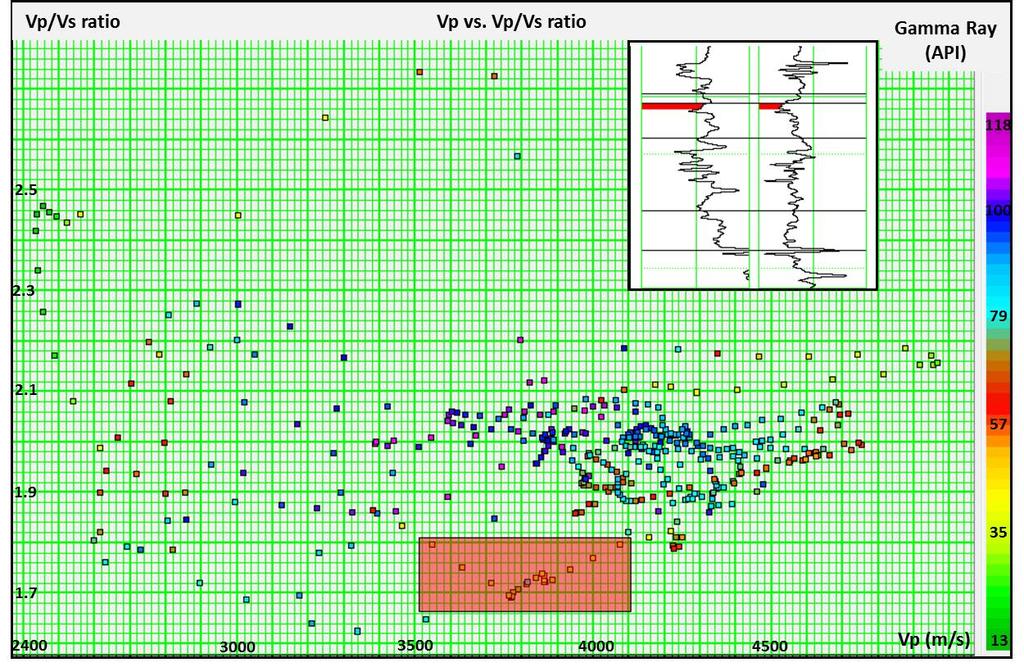 Inversion of the Hussar low frequency seismic data Fig. 10: Cross-plot Vp vs. Vp/Vs ratio (Color: gamma ray) in well 12-27-25-21W4M.