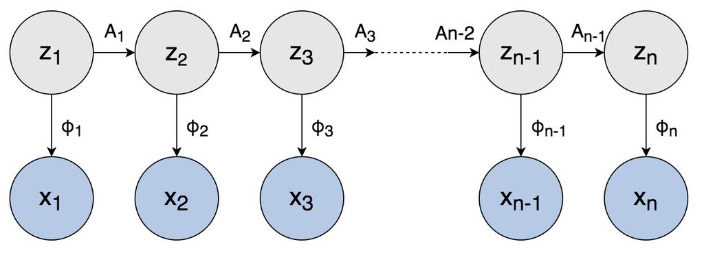 3.3 neural networks 15 Figure 4: The schematic diagram of HMMs, where x i are observables, z i are hidden variables, A i are transition probabilities and φ i are emission probabilities.