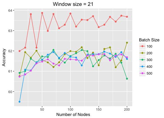 sizes and twenty different number of nodes in the