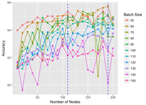 44 experiments Table 1: Mean validation accuracies for window sizes 13, 17 and 21 after experimenting with the number of nodes and batch size in jnn. Window size Mean validation accuracy (%) 13 61.