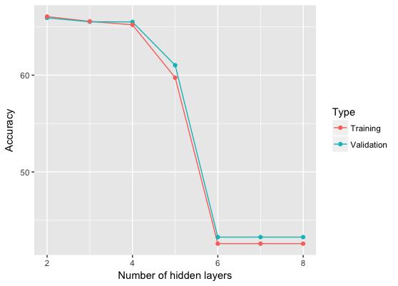 58 experiments Figure 30: Validation accuracy and test accuracy obtained by iteratively increasing the number of hidden layers in jsnn. 6.3.2.