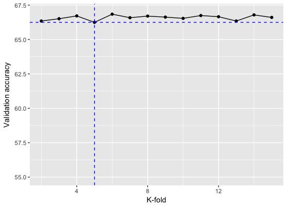 6.3 experiments 59 Figure 31: Validation accuracy and test accuracy observed after performing K-fold cross-validation on jsnn. 6.3.2.