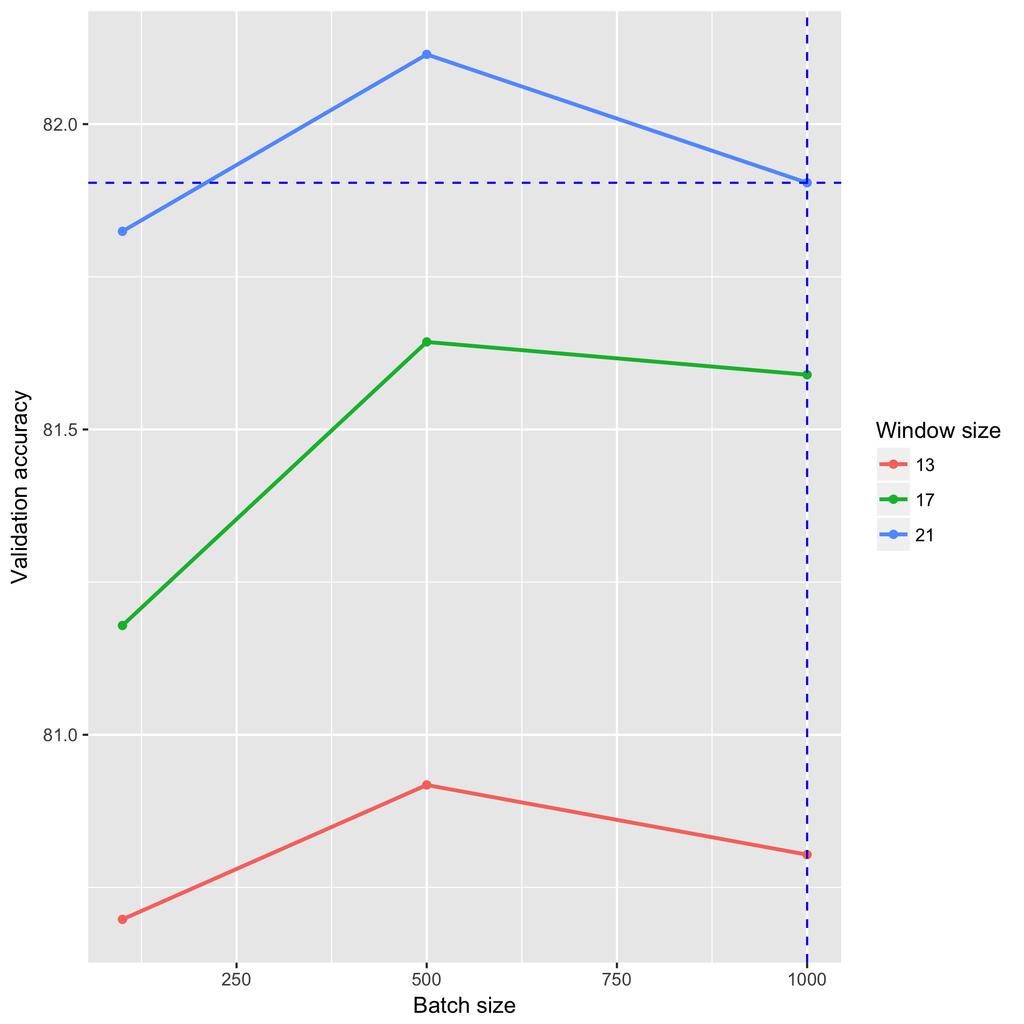 6.3 experiments 77 Figure 44: Mean validation accuracy for batch sizes 100, 500 and 1000 in snn.
