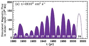 Prediction of Solar Cycle 24 Dikpati & Gilman (2006) low diffusivity model Choudhuri, Chatterjee & Jiang (2007)
