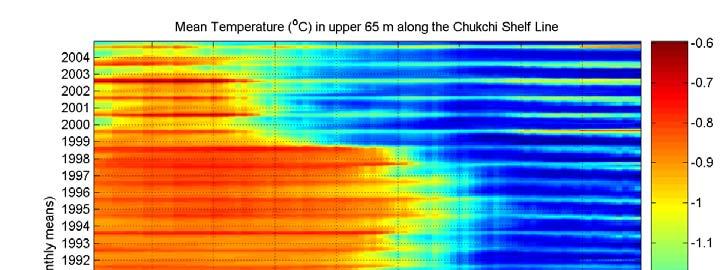 Increased northward heat flux off the Chukchi Shelf