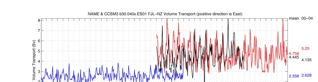 Net FJL-NZ Fluxes: CCSM