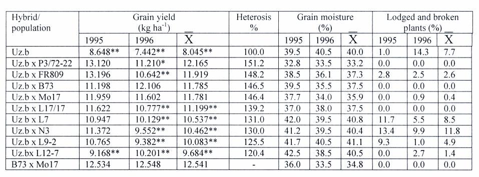 L.KOJIC and D.AJGOZINA: MAIZE VARIETY UZBEKSKA BELA 19 Lancaster groups and some Yugoslav maize populations (Konjski zub, Domaci tvrdunac). Table 1.